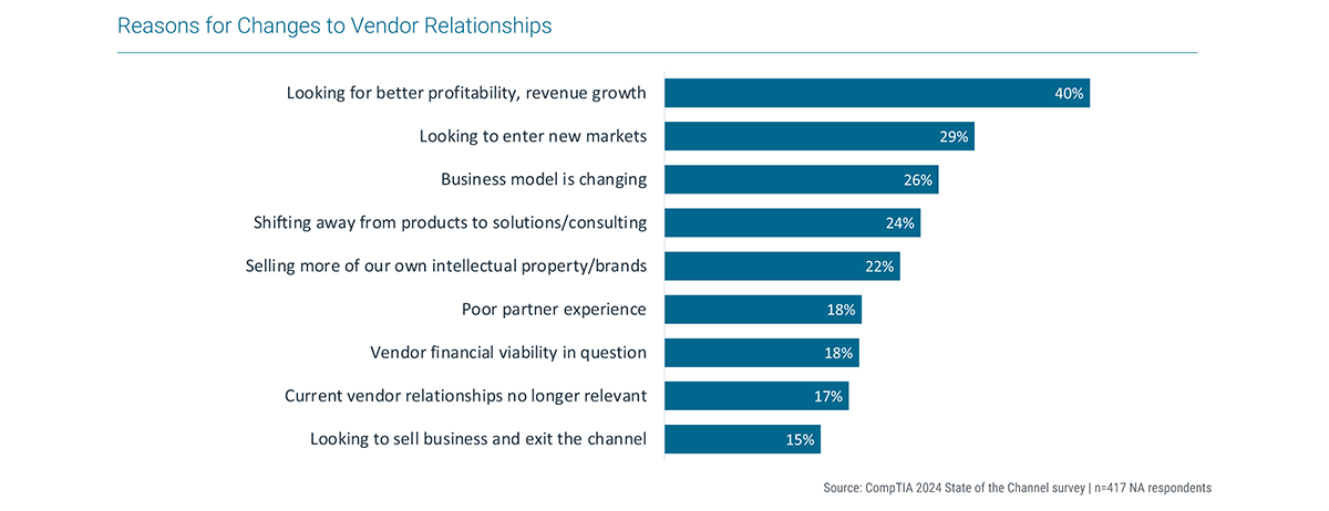 Reasons for Changes to Vendor Relationships