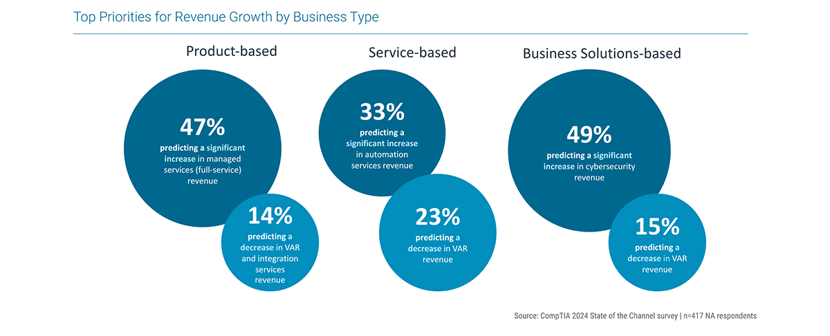 Top Priorities for Revenue Growth by Business Type
