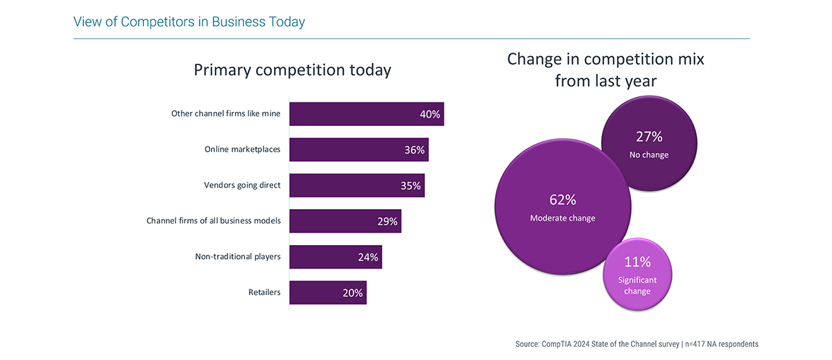 View of Competitors in Business Today