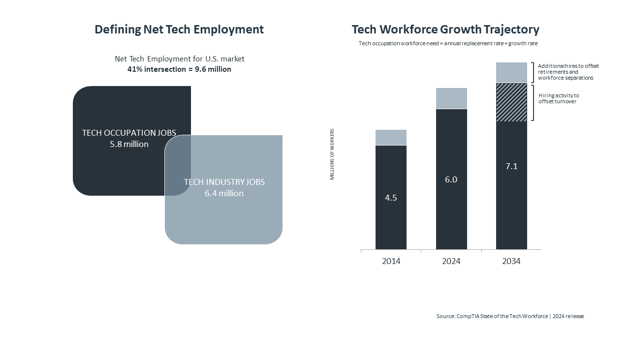 Defining Net Tech Employment - Tech Workforce Growth Trajectory