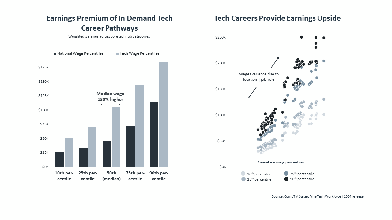 Earnings Premium of In Demand Tech Career Pathways - Tech Careers Provide Earnings Upside