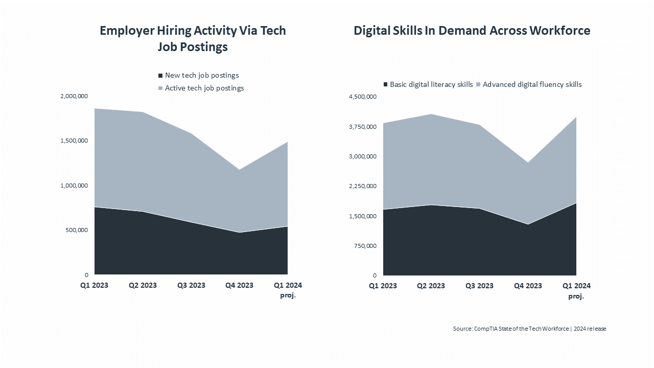 Employer Hiring Activity Via Tech Job Postings - Digital Skills In Demand Across Workforce