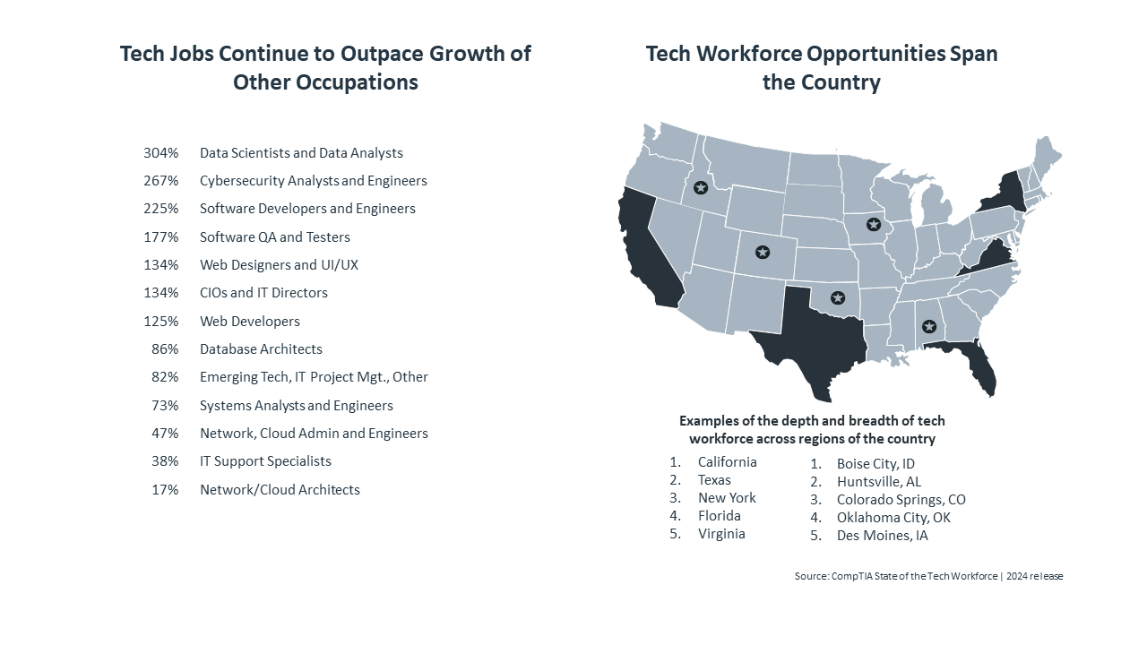 Tech Jobs Continue to Outpace Growth of Other Occupations