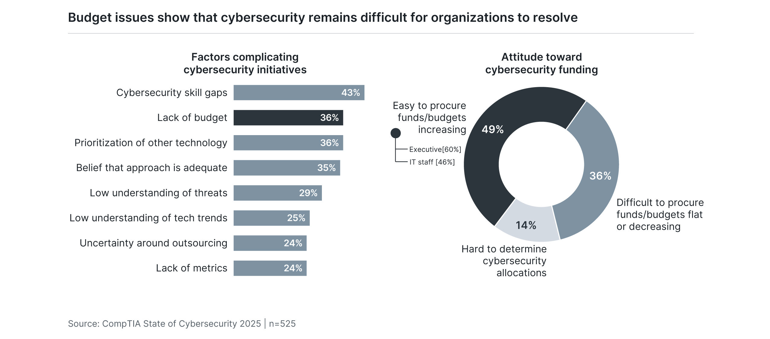 Budget issues show that cybersecurity remains difficult for organizations to resolve