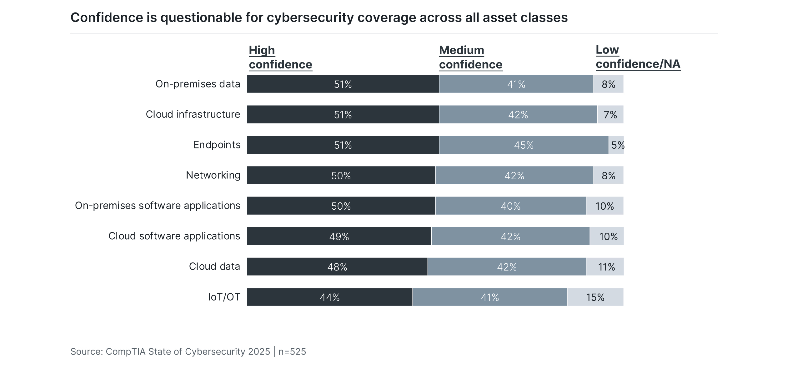 Confidence is questionable for cybersecurity coverage across all asset classes