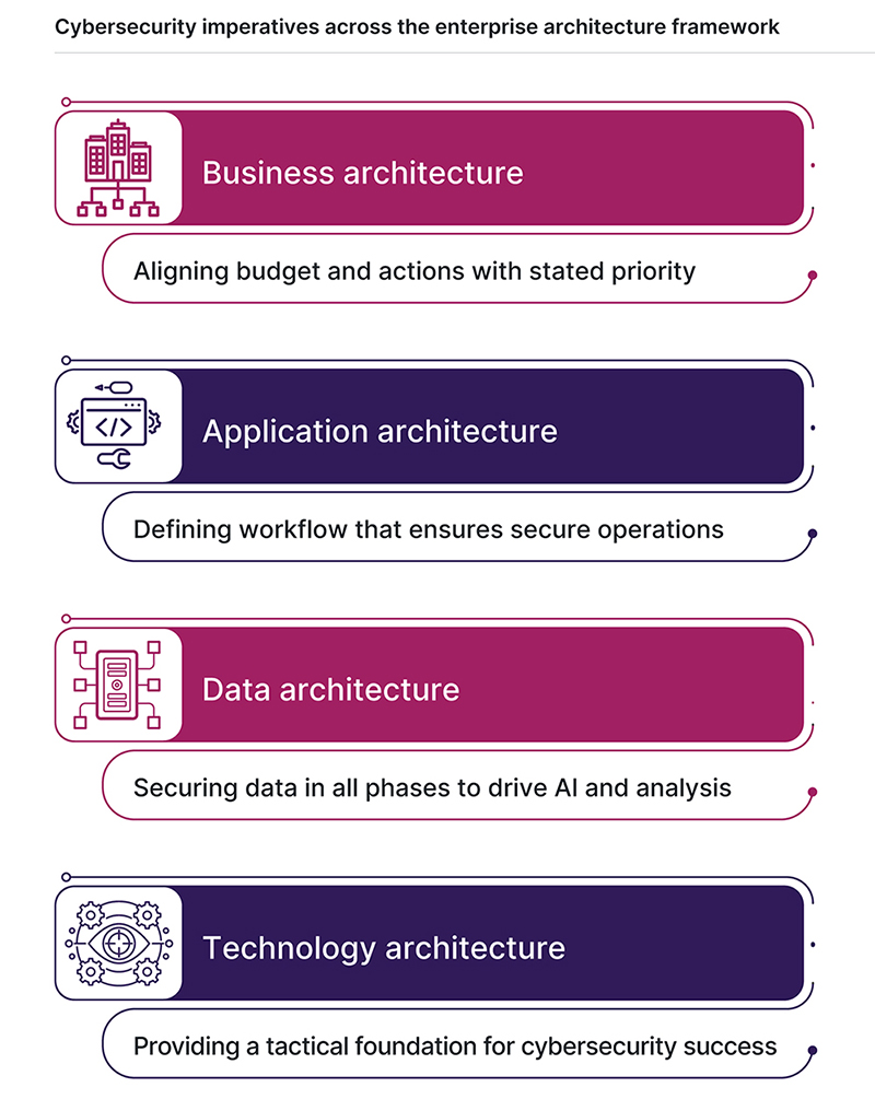 Cybersecurity imperatives across the enterprise architecture framework