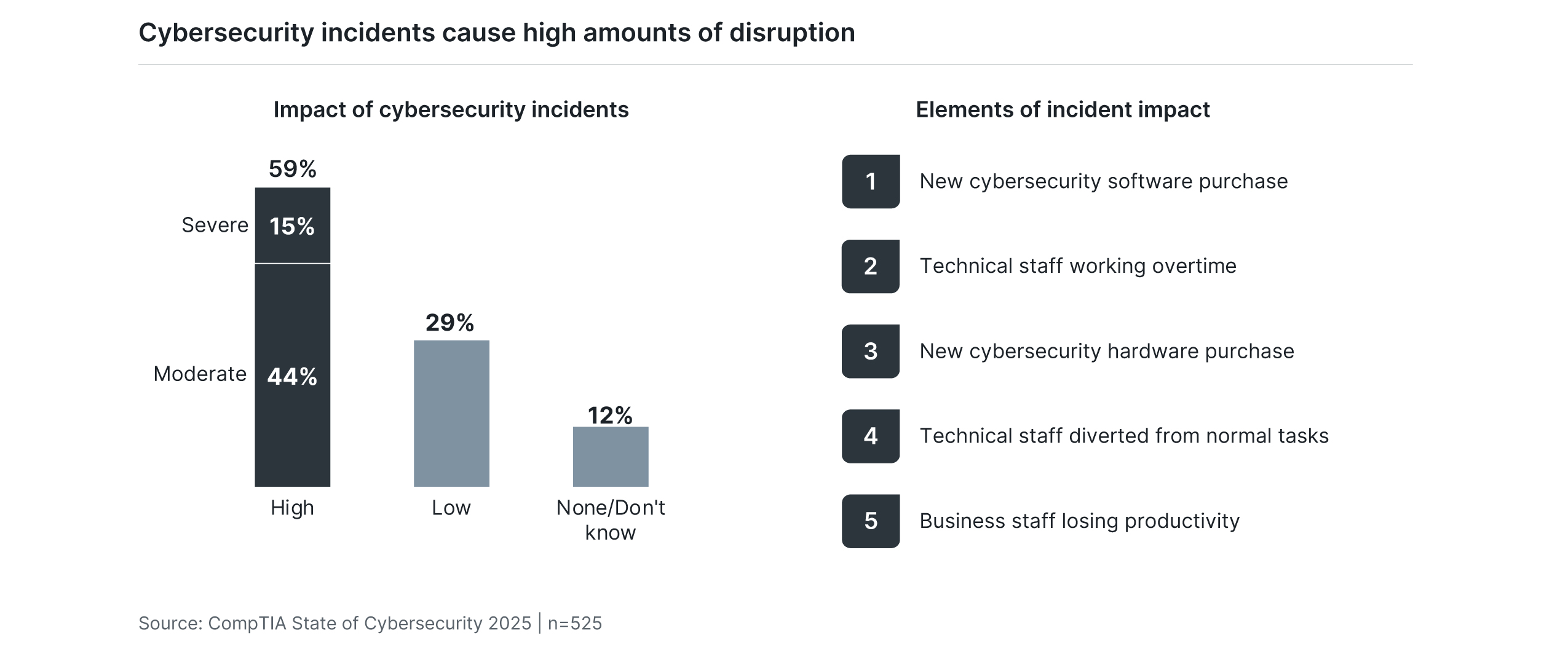 Cybersecurity incidents cause high amounts of disruption