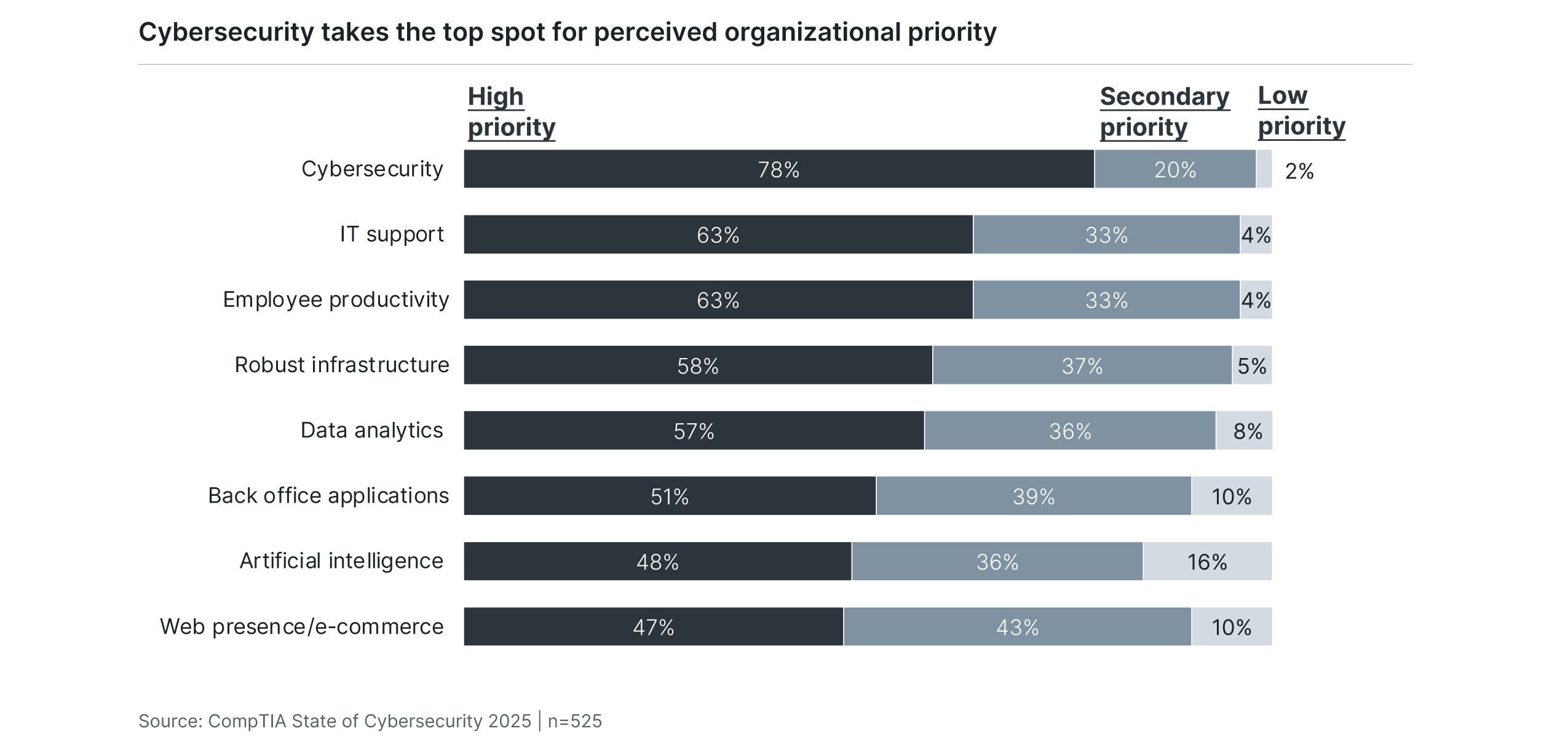 Cybersecurity takes the top spot for perceived organizational priority