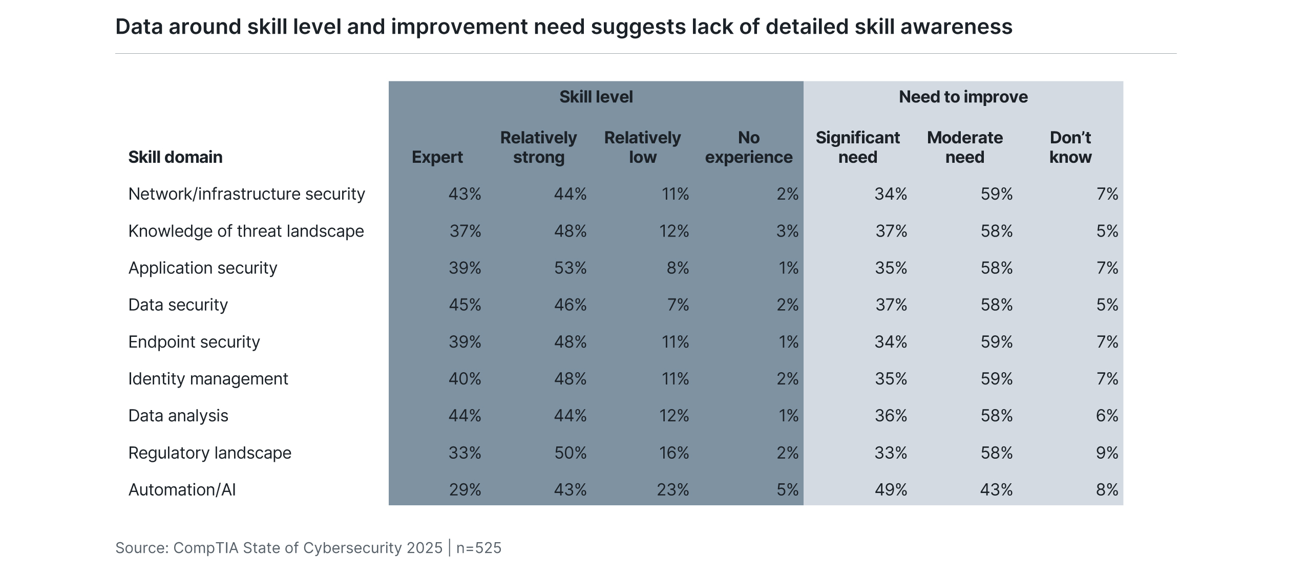 Data around skill level and improvement need suggests lack of detailed skill awareness