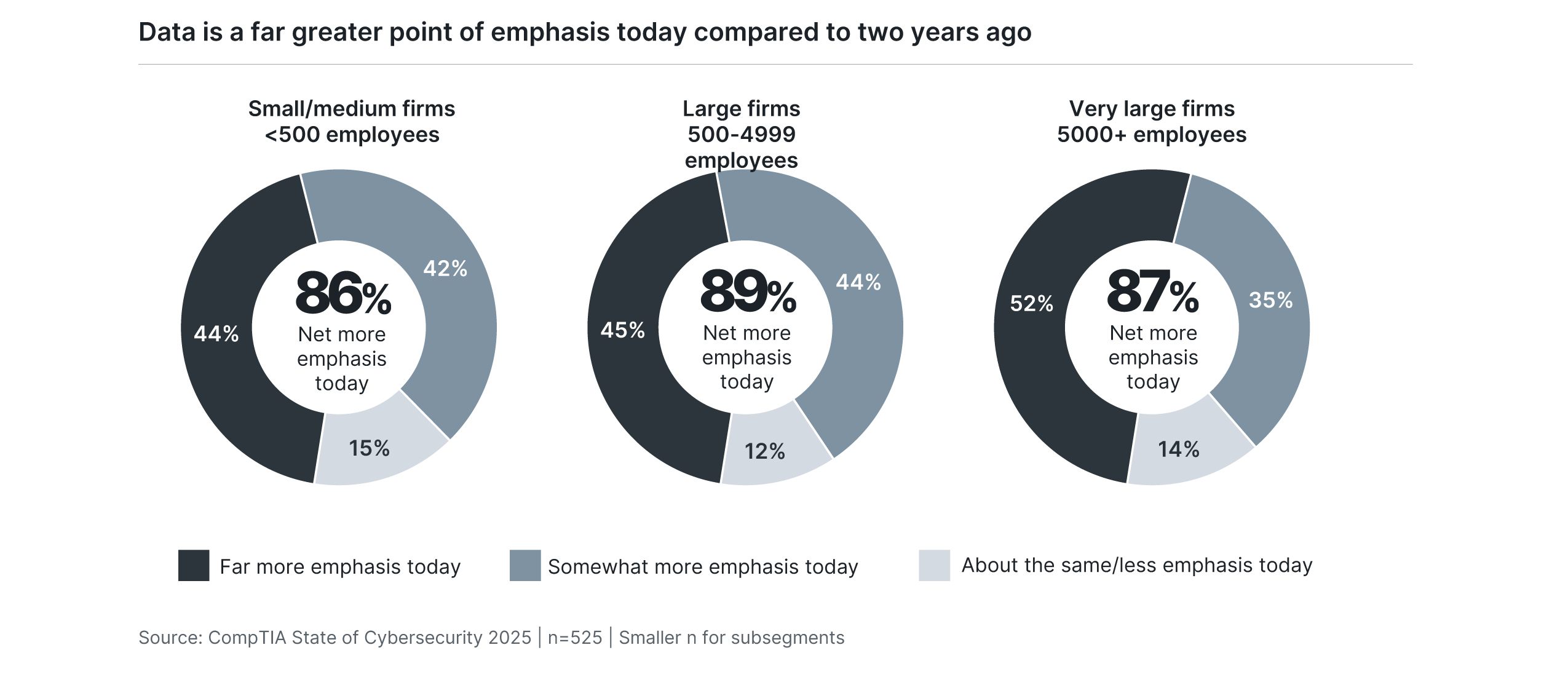 Data is a far greater point of emphasis today compared to two years ago