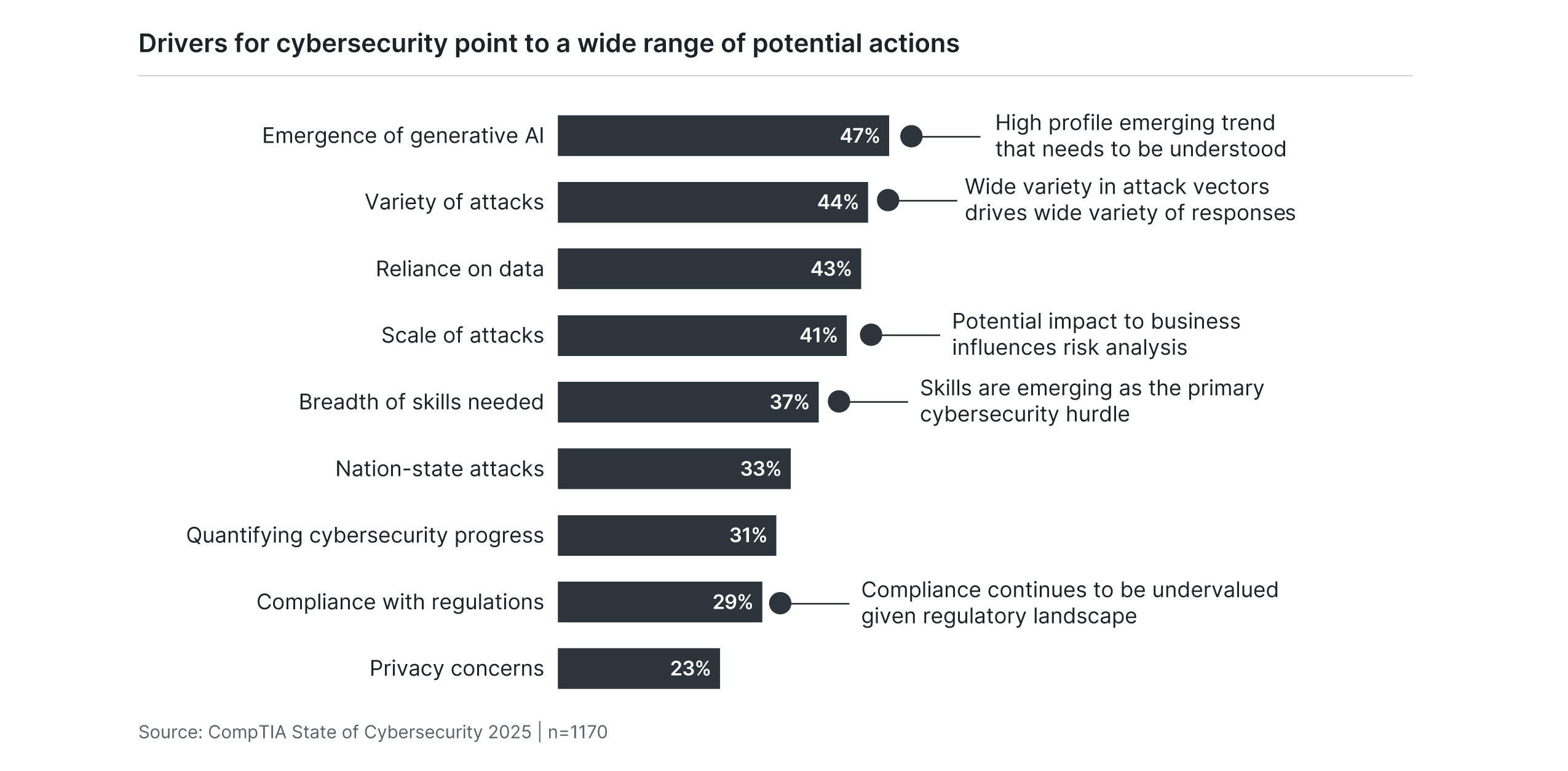 Drivers for cybersecurity point to a wide range of potential actions