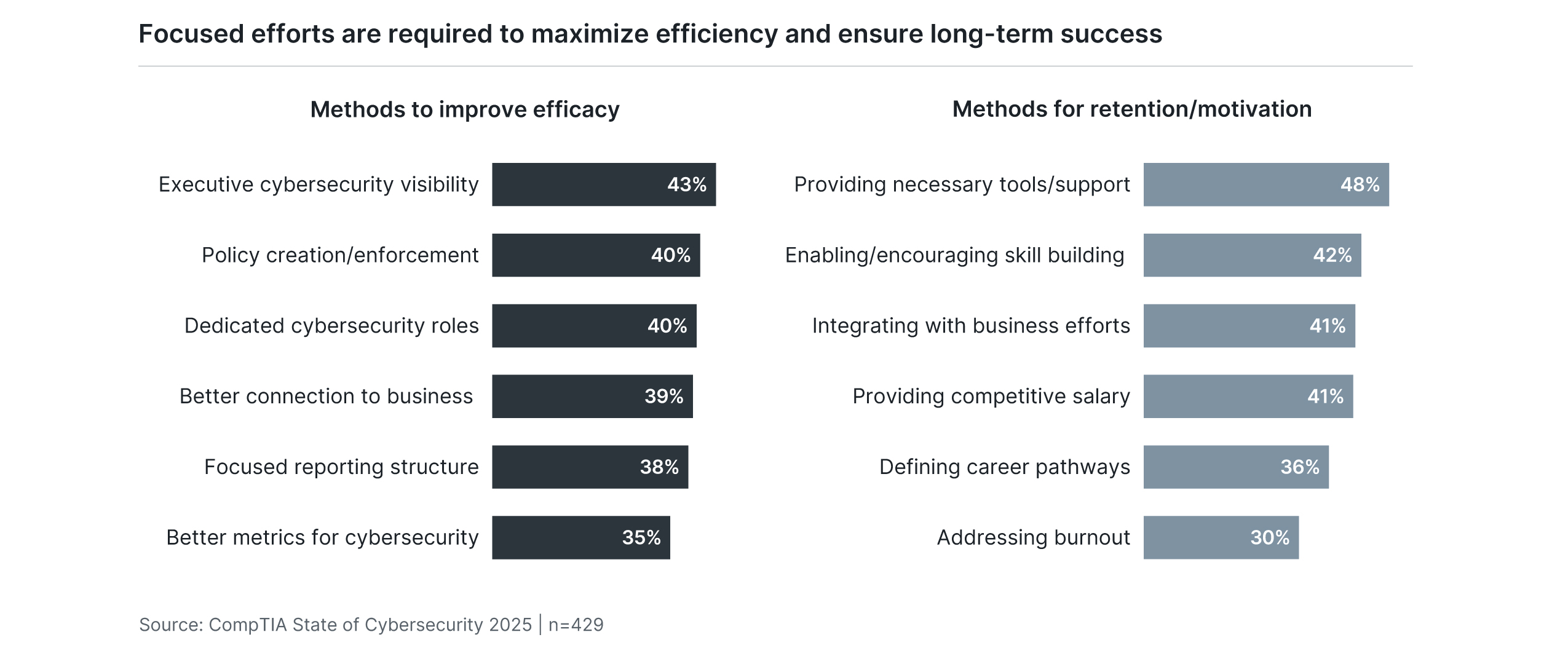 Focused efforts are required to maximize efficiency and ensure long-term success