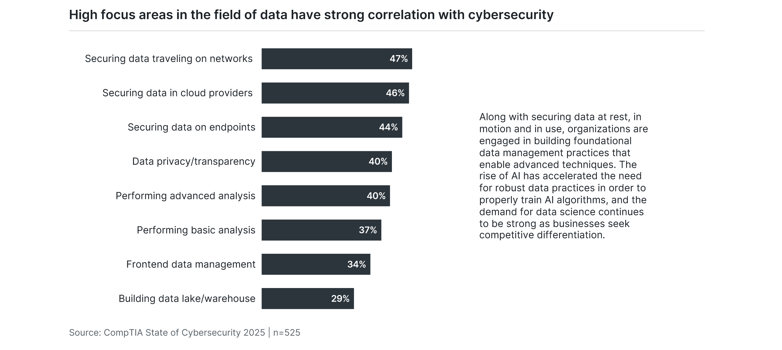 High focus areas in the field of data have strong correlation with cybersecurity