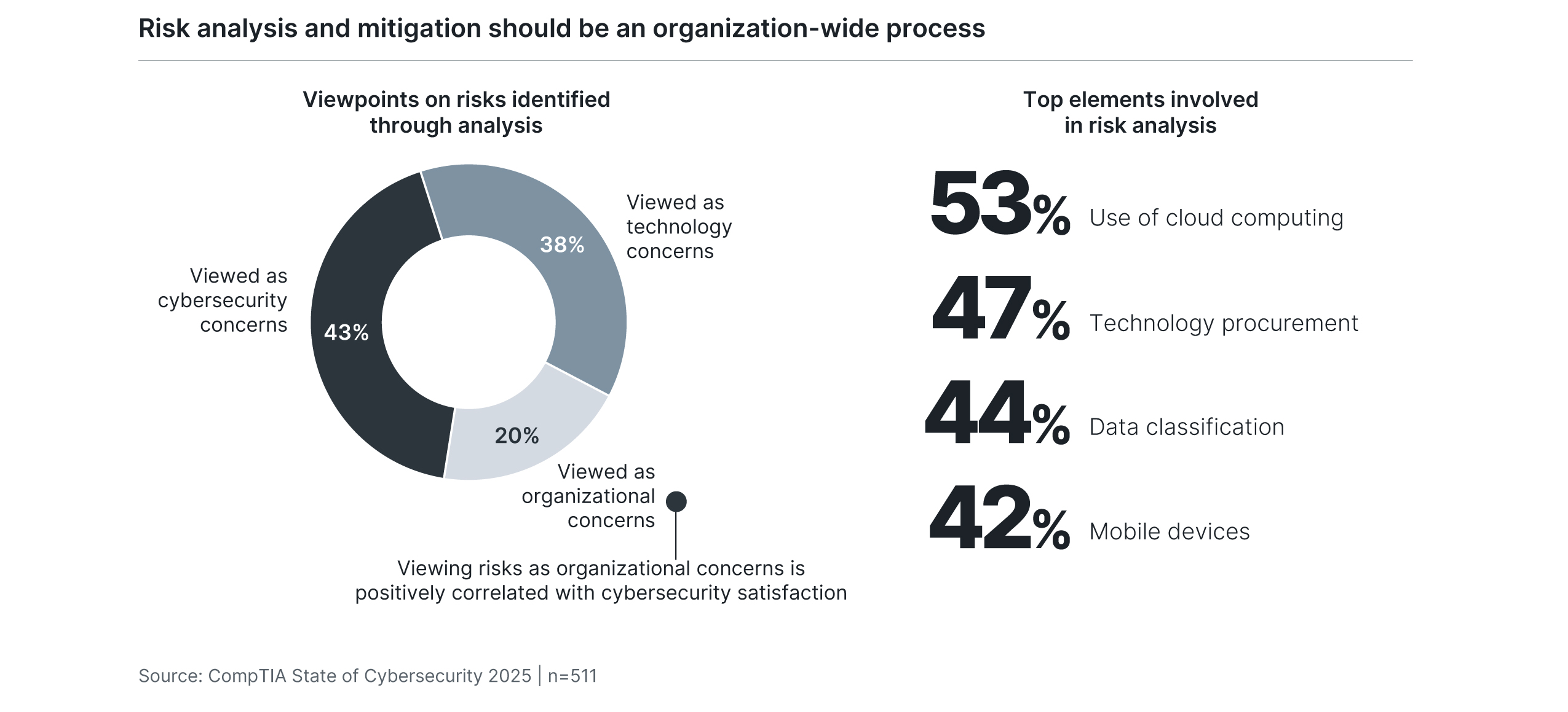 Risk analysis and mitigation should be an organization-wide process