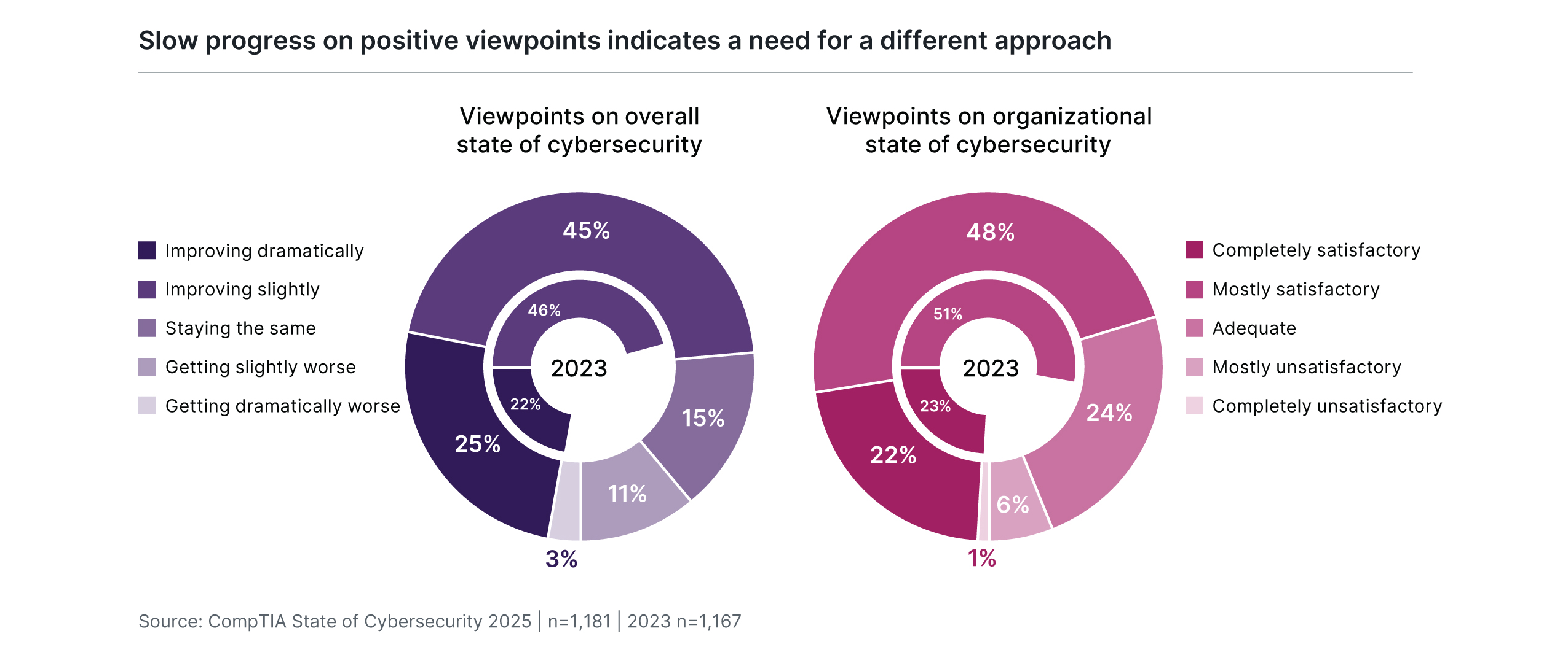 Slow progress on positive viewpoints indicates a need for a different approach