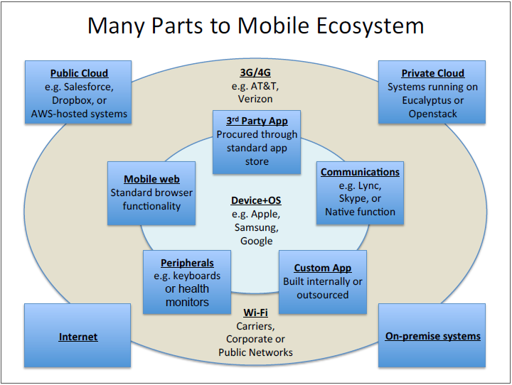Many Parts to Mobile Ecosystem Many Parts to Mobile Ecosystem