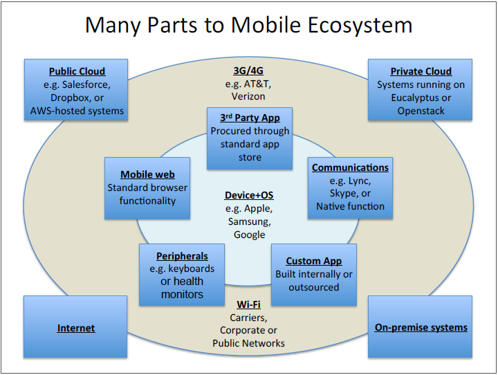 Many Parts to Mobile Ecosystem