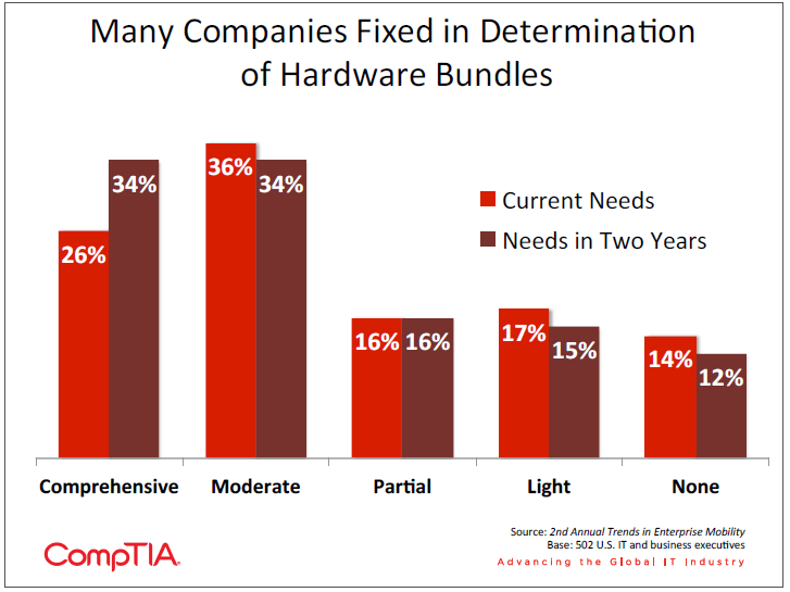 Many Companies Fixed in Determination of Hardware Bundles