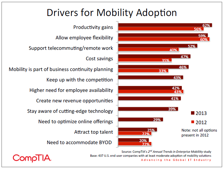 Drivers for Mobility Adoption Drivers for Mobility Adoption
