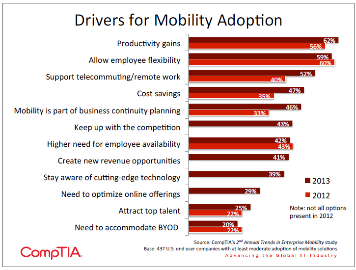 Drivers for Mobility Adoption