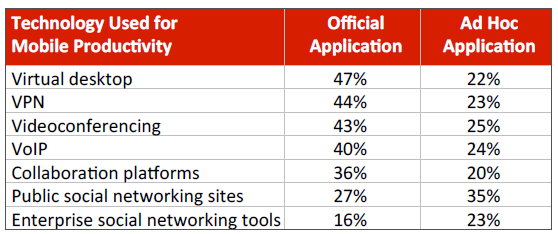 Technology Used for Mobile Productivity Technology Used for Mobile Productivity