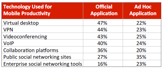 Technology Used for Mobile Productivity