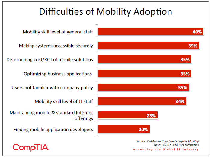 Difficulties of Mobility Adoption Difficulties of Mobility Adoption