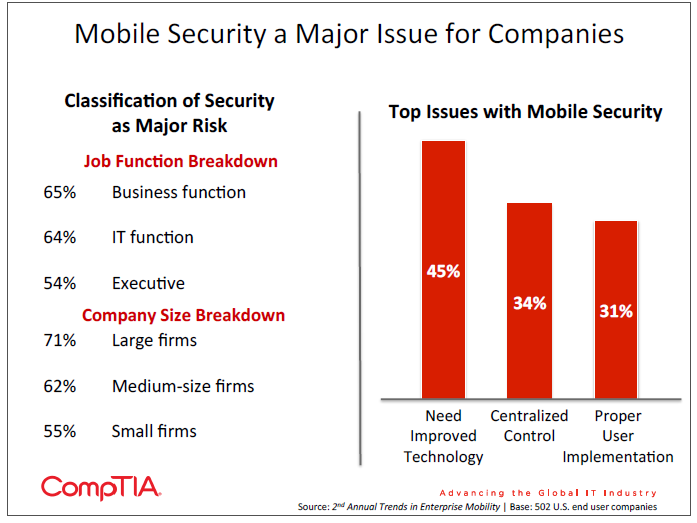 Mobile Security a Major Issue for Companies Mobile Security a Major Issue for Companies