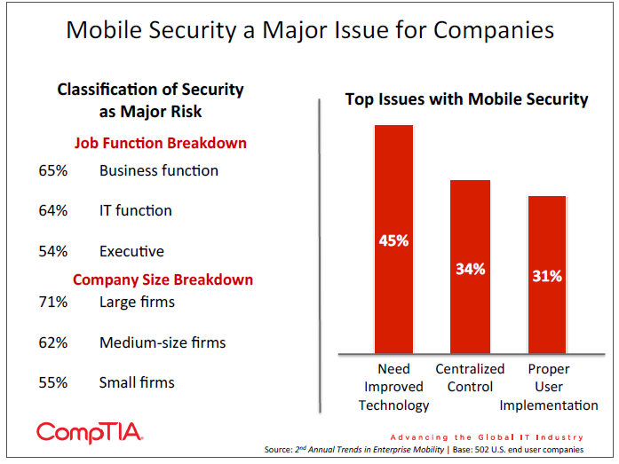 Mobile Security a Major Issue for Companies