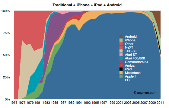 Computing Market Share by OS Computing Market Share by OS