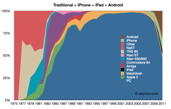 Computing Market Share by OS