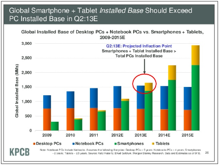 Global Smartphone + Tablet Installed Base Should Exceend PC Installed Base in Q2:13E Global Smartphone + Tablet Installed Base Should Exceend PC Installed Base in Q2:13E