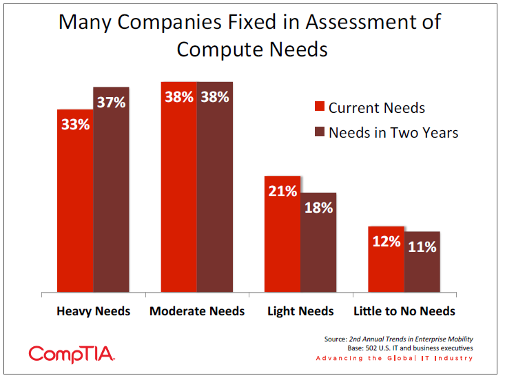 Many Companies Fixed in Assessment of Compute Needs Many Companies Fixed in Assessment of Compute Needs