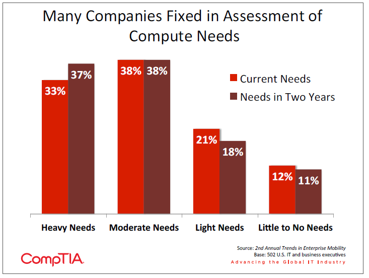 Many Companies Fixed in Assessment of Compute Needs