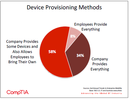 Device Provisioning Methods Device Provisioning Methods