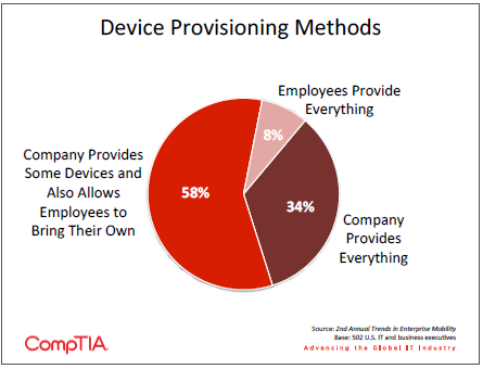 Device Provisioning Methods