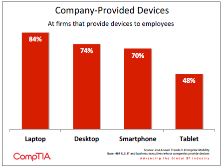 Company-Provided Devices