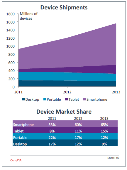 Device Shipments Device Shipments