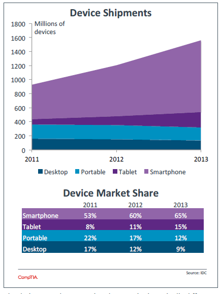 Device Shipments