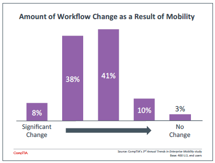 Amount of Workflow Change as a Result of Mobility Amount of Workflow Change as a Result of Mobility