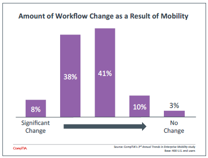 Amount of Workflow Change as a Result of Mobility