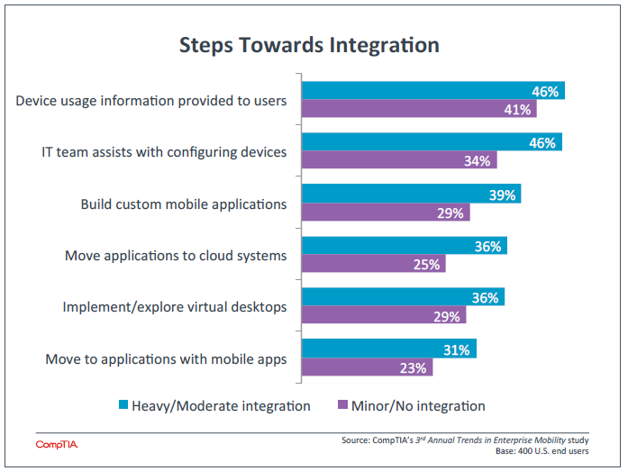 Steps Towards Integration Steps Towards Integration