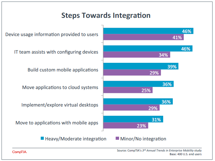 Steps Towards Integration