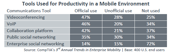Tools Used for Productivity in a Mobile Environment Tools Used for Productivity in a Mobile Environment