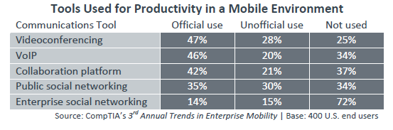 Tools Used for Productivity in a Mobile Environment