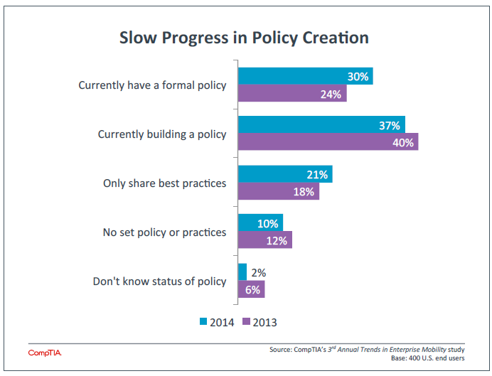 Slow Progress in Policy Creation