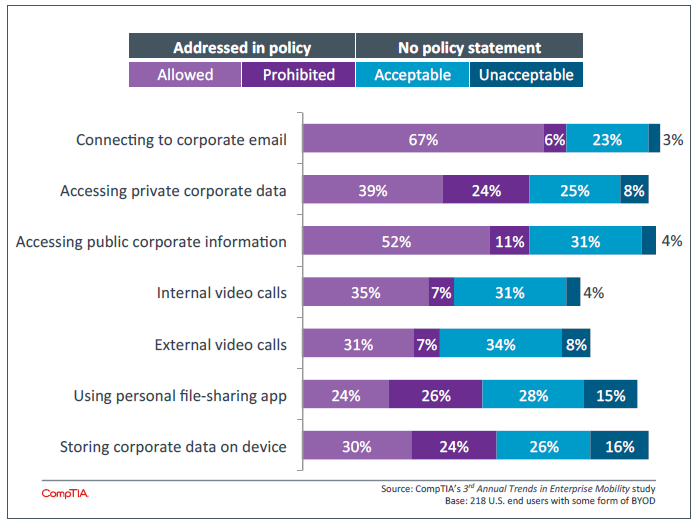 218 U.S. end users with some form of BYOD 218 U.S. end users with some form of BYOD