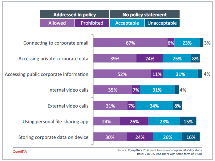 218 U.S. end users with some form of BYOD