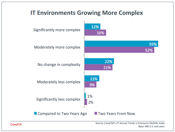 IT Environments Growing More Complex IT Environments Growing More Complex