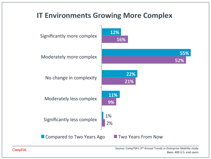 IT Environments Growing More Complex